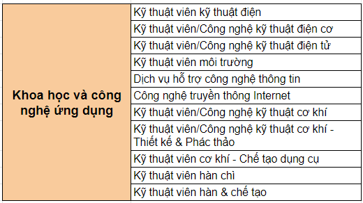 nganh-hoc-chuong-trinh-cao-dang